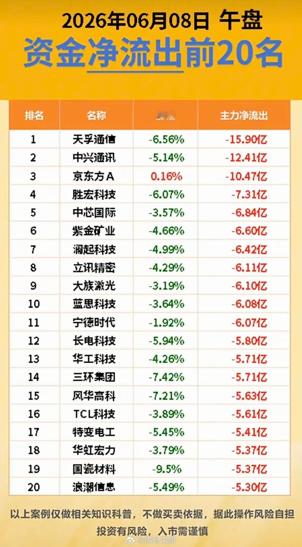 6.8周一主力大资金资金流向监测TOP20！资金抢筹：华为欧拉、人形机器