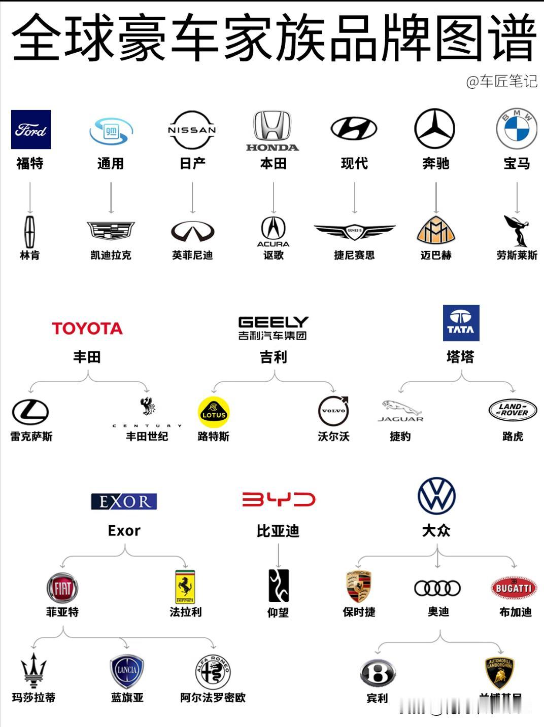 全球豪华车的“家族关系”，一图看懂！把全球豪华车的“家族关系”整理成一张图，你
