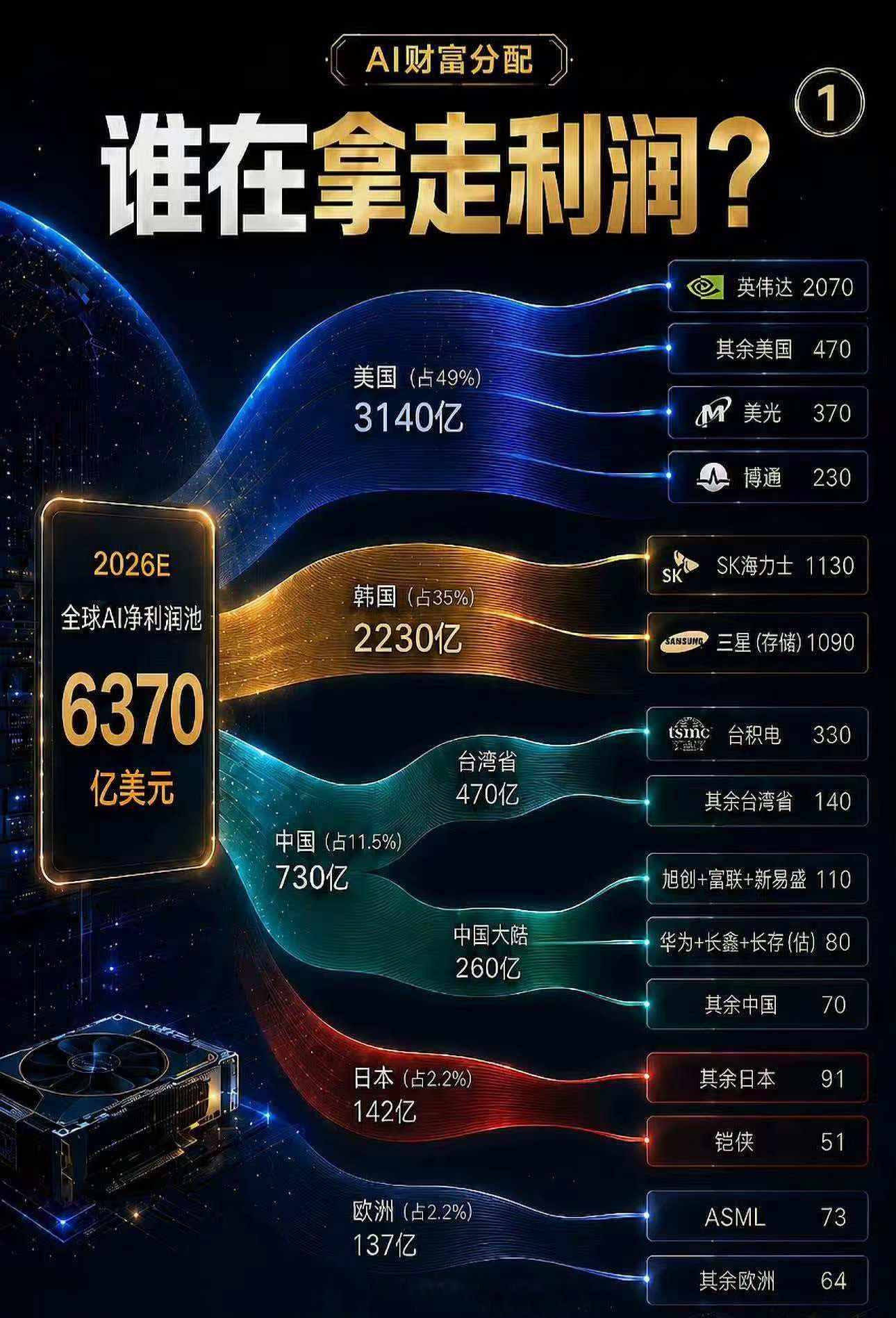 谁在拿走利润？