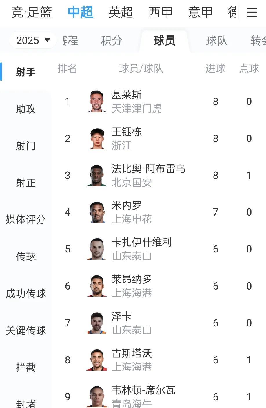 在对阵泰山队梅开二度之后，王钰栋本赛季已经打进了8粒进球，并列本赛季中超射手榜首