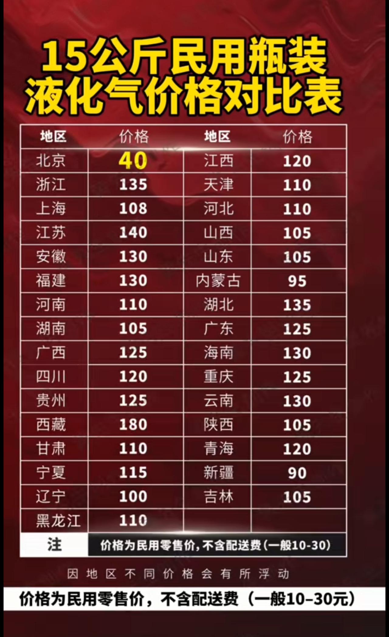 十年没买过液化石油气，这个表是真的么？话说你们天然气多少钱一升？