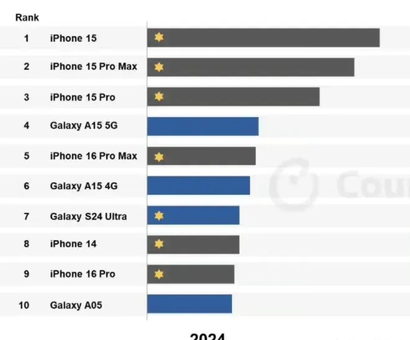 2020年全球销量第一手机：iPhone112021年全球销量第一手机：iP