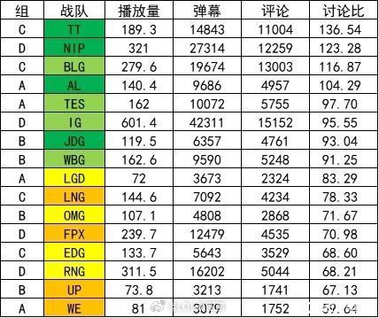 LPL小组赛各队B站播放量：IG达到惊人601万！BLG仅279万TES为16