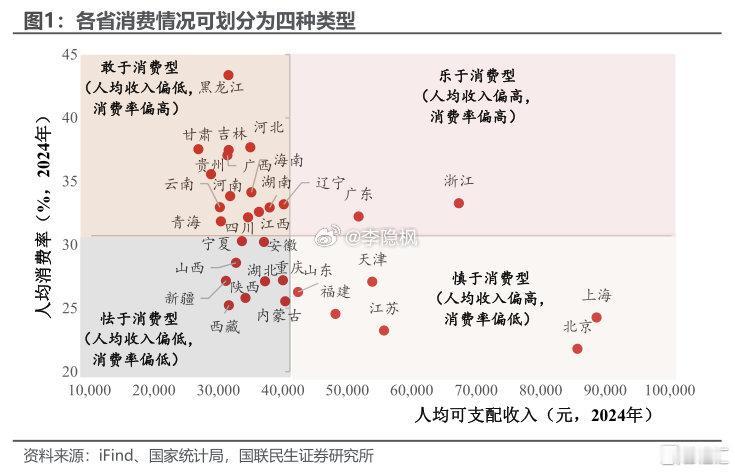 没想到黑龙江最敢消费