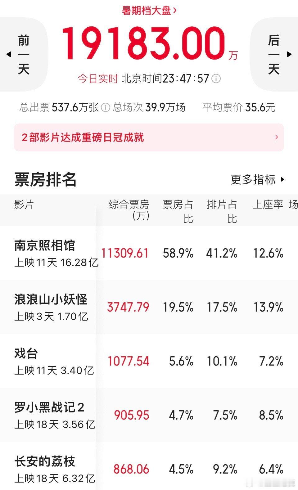 票房预测就像过山车。《南京照相馆》降至36亿。《浪浪山小妖怪》涨至近10亿。《戏