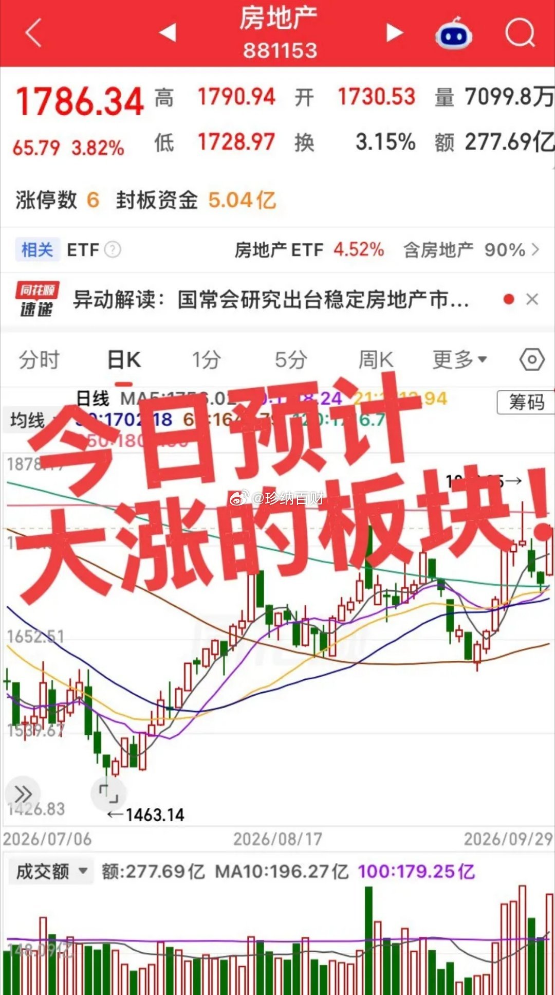 今天看看有机会走强的板块：第一个房地产，贴息利好来了，昨天妥妥的主线。国常会在研