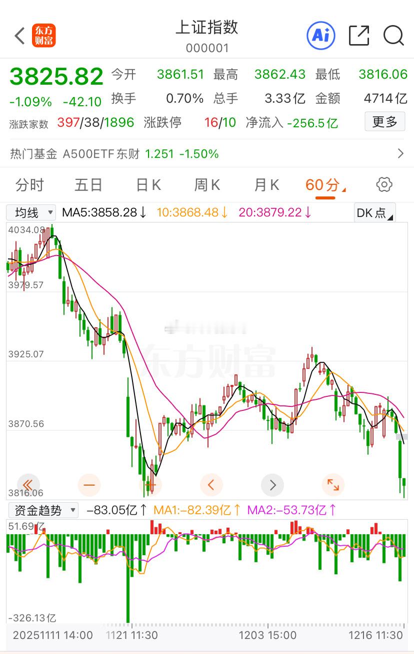 上证指数前低附近不看空，3800点整数关也是必须要守的，这里只看机会不看风险。跟
