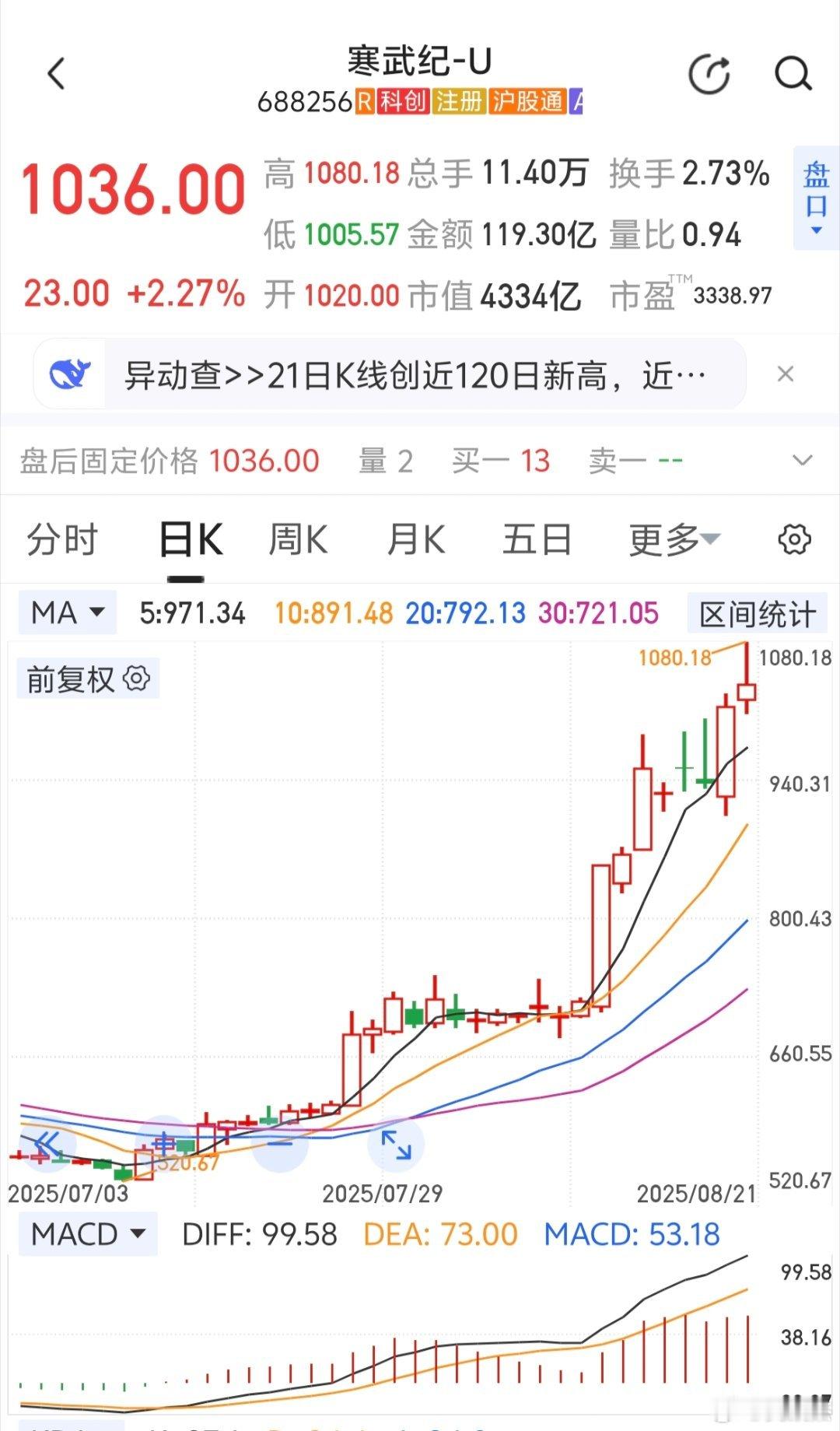 寒王什么时候做头了，科技股行情就结束了！可以作为参考的。​​​