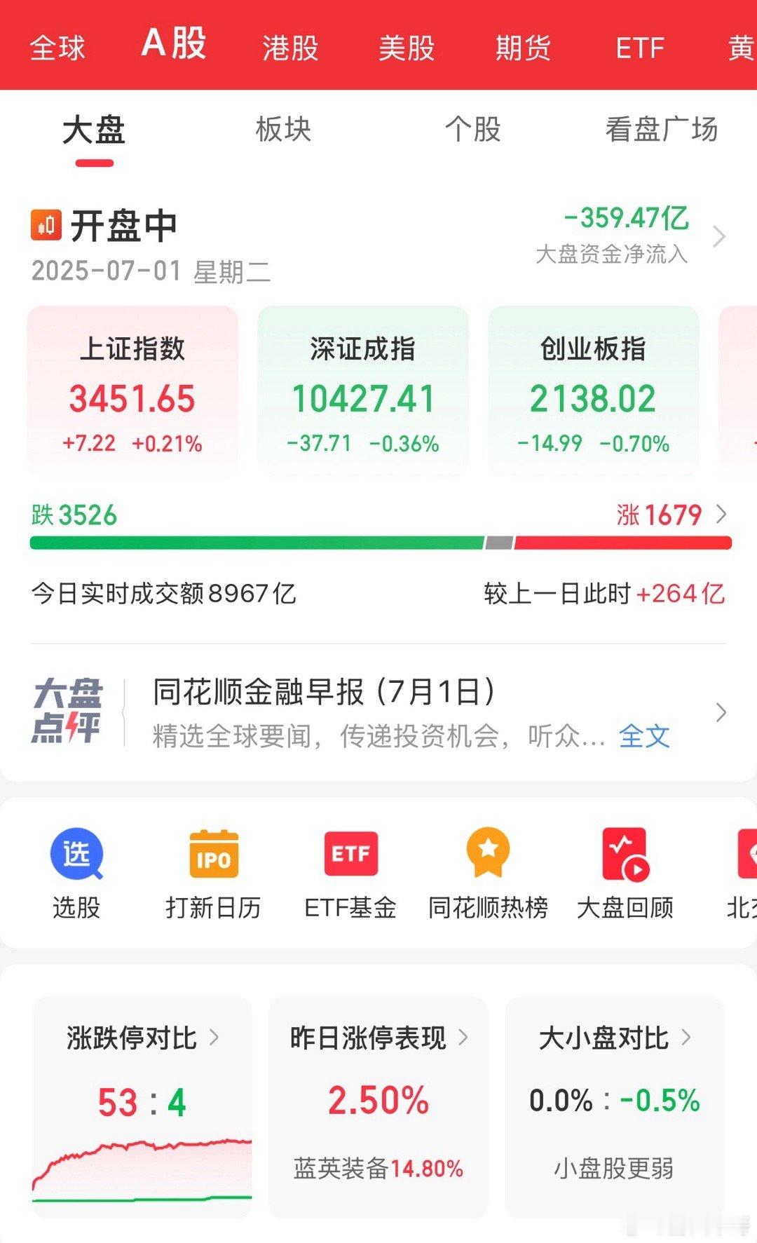 早盘开盘走势不及预期市场缓慢修复，在六月军工固态电池和数字货币大幅表现后换月出现