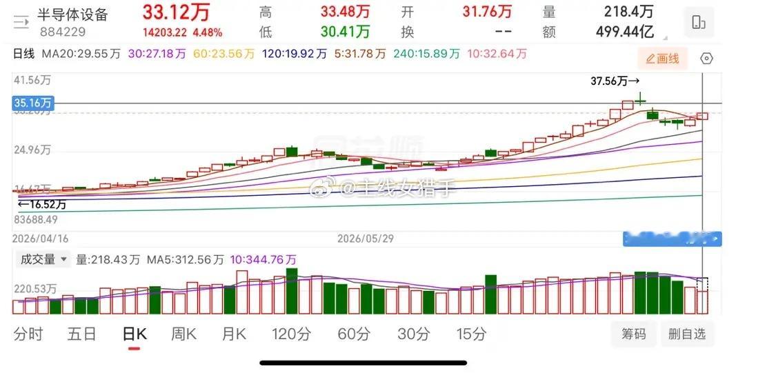 指数探底回升，半导体大涨。1、指数。昨天极致缩量后，说过短期要反弹了，今天探底回