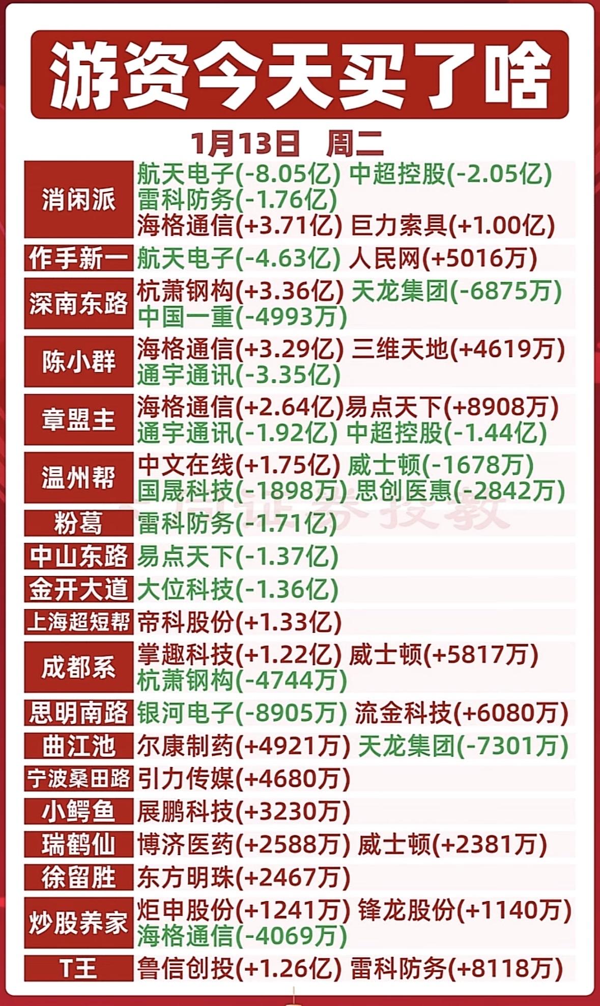 今日游资大动作：哪些股票被买入？游资动向：航天电子遭抛售，海格通信受追捧，通