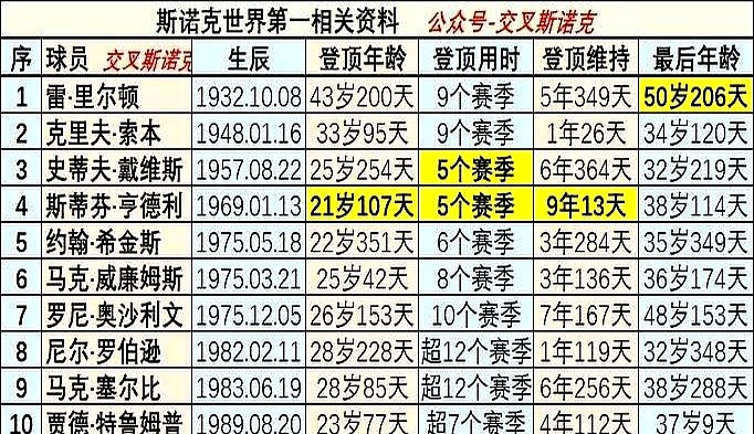 赵心童登顶世界第一，用了整整十年。刚坐上交椅，真正的考验才砸下来。世锦赛冠军加世界第一的王冠只套在1