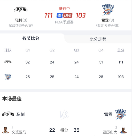 干的漂亮打翻雷霆打翻假摔SGA，祝贺马刺​