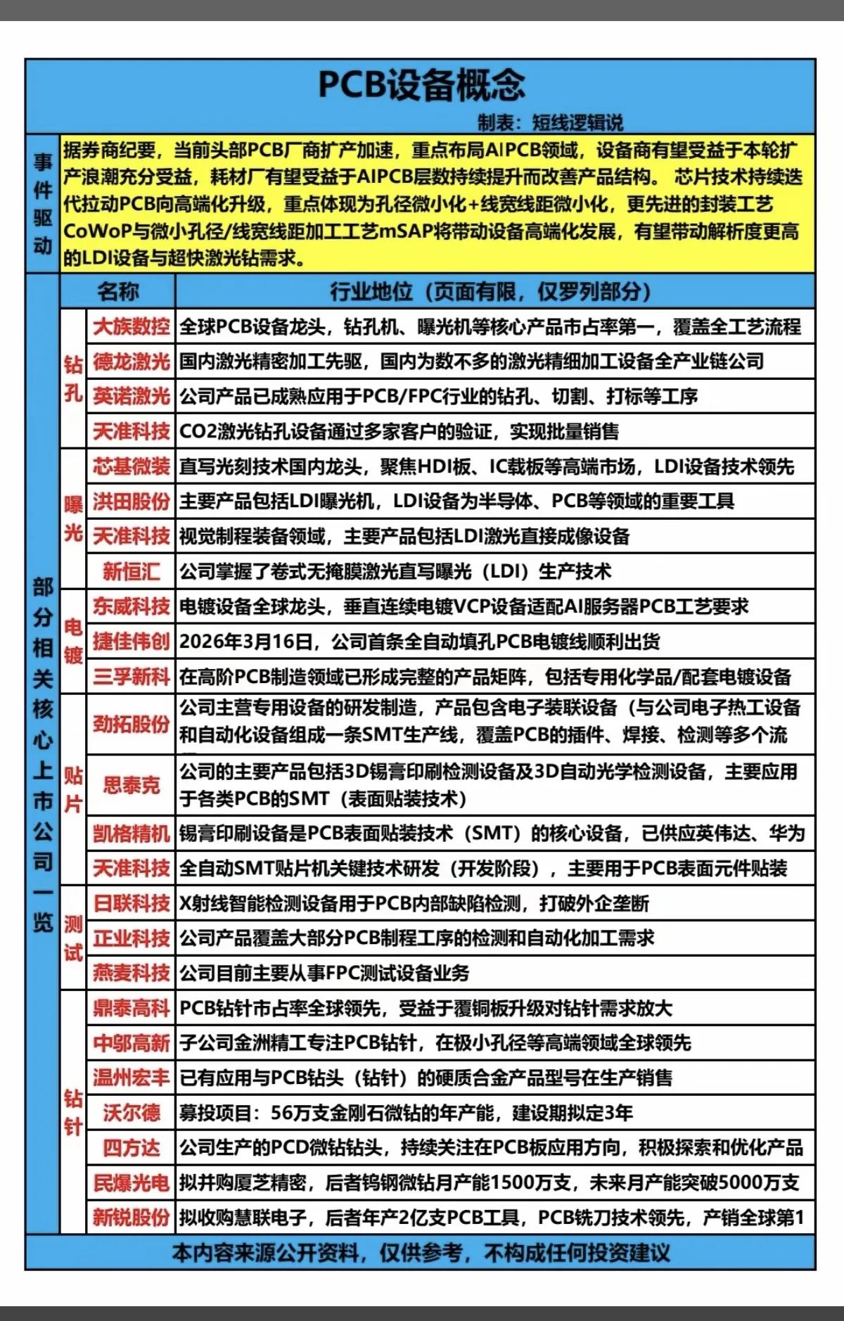 PCB设备赛道解析AI算力需求爆发正推动PCB产业向高端化升级，这张表格清