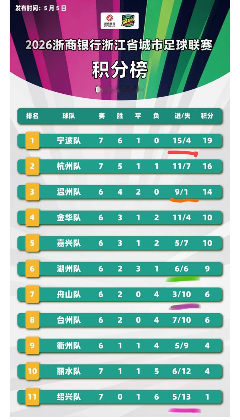 盘点“吴越杯”浙江城市足球联赛里面的几个“之最”！进攻最强的球队:宁波，7轮进