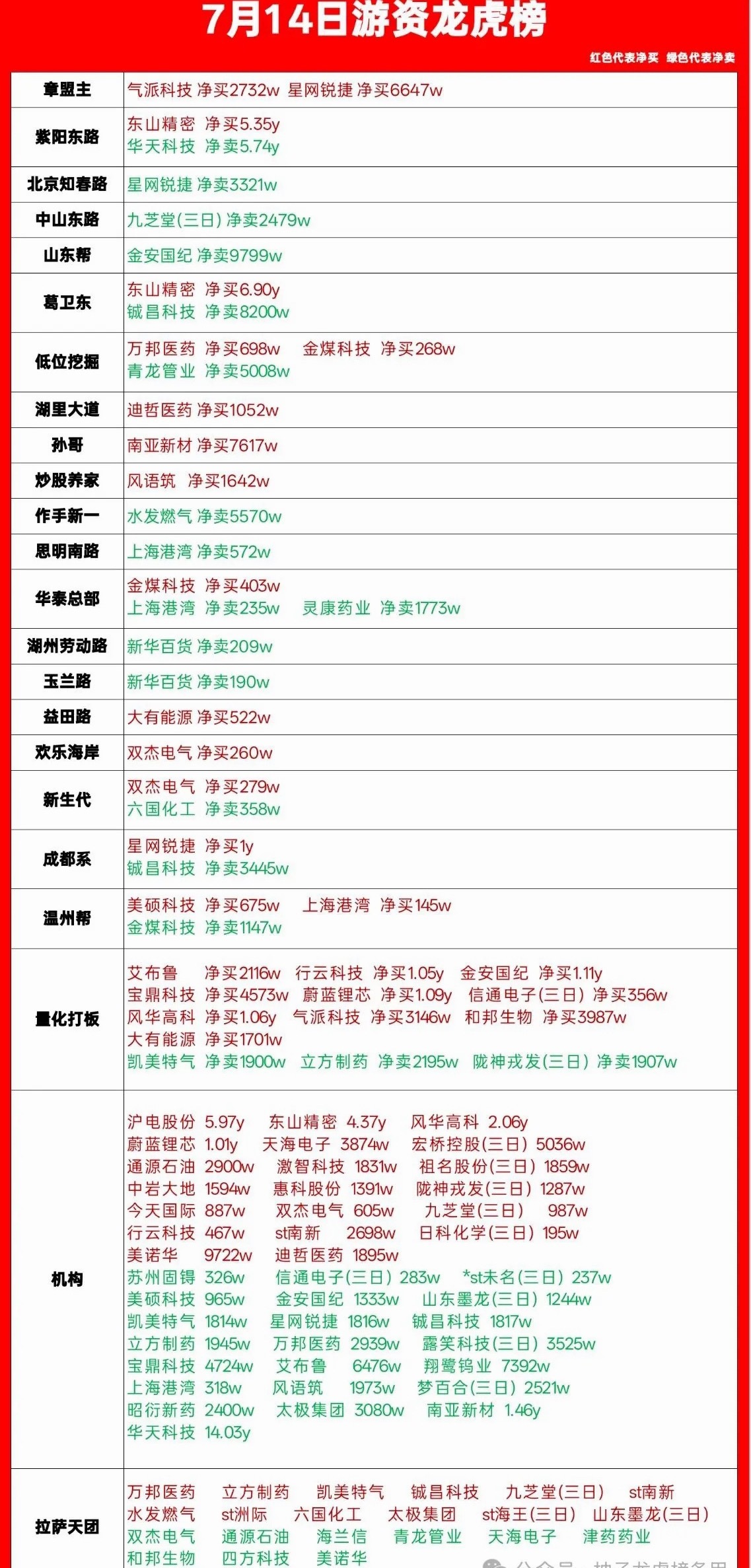 7月14日龙虎榜复盘｜一线游资真实持仓动向每天拆解龙虎榜，看懂主力资金的真实选择