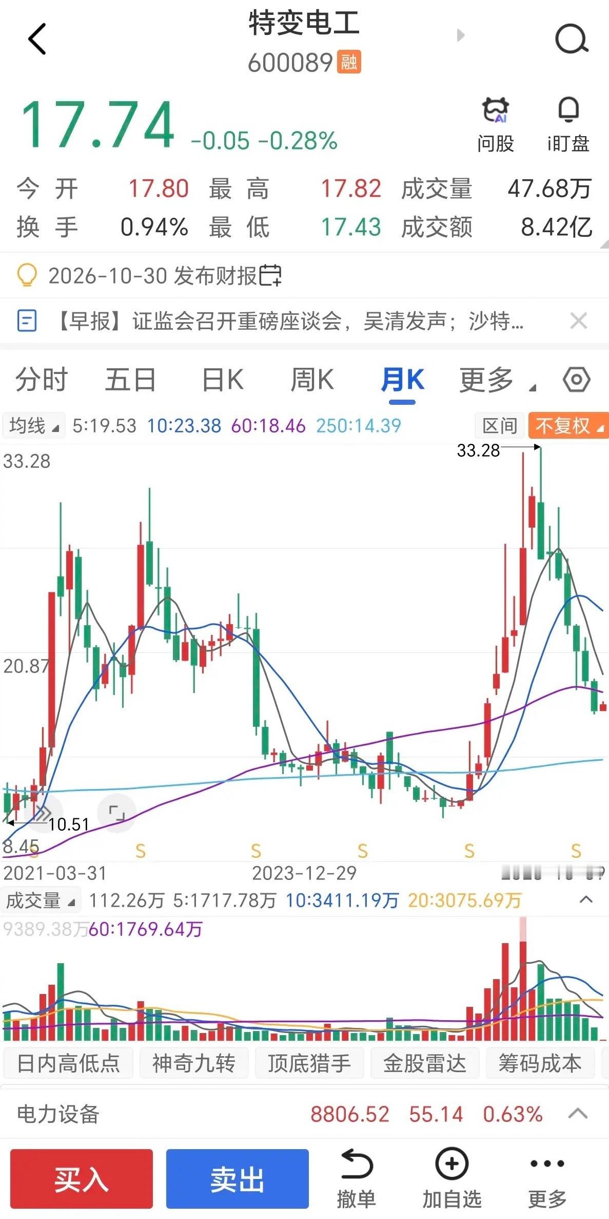 特变电工，股价从3月份最高33.28元，一路下跌了7个月，3到现在的17.74元，近乎腰斩。在一个明