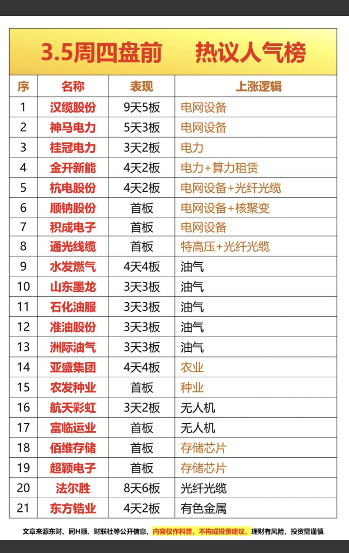 3.5周四成交活跃个股+人气热搜榜！1.电网设备2.无人机3.油气开