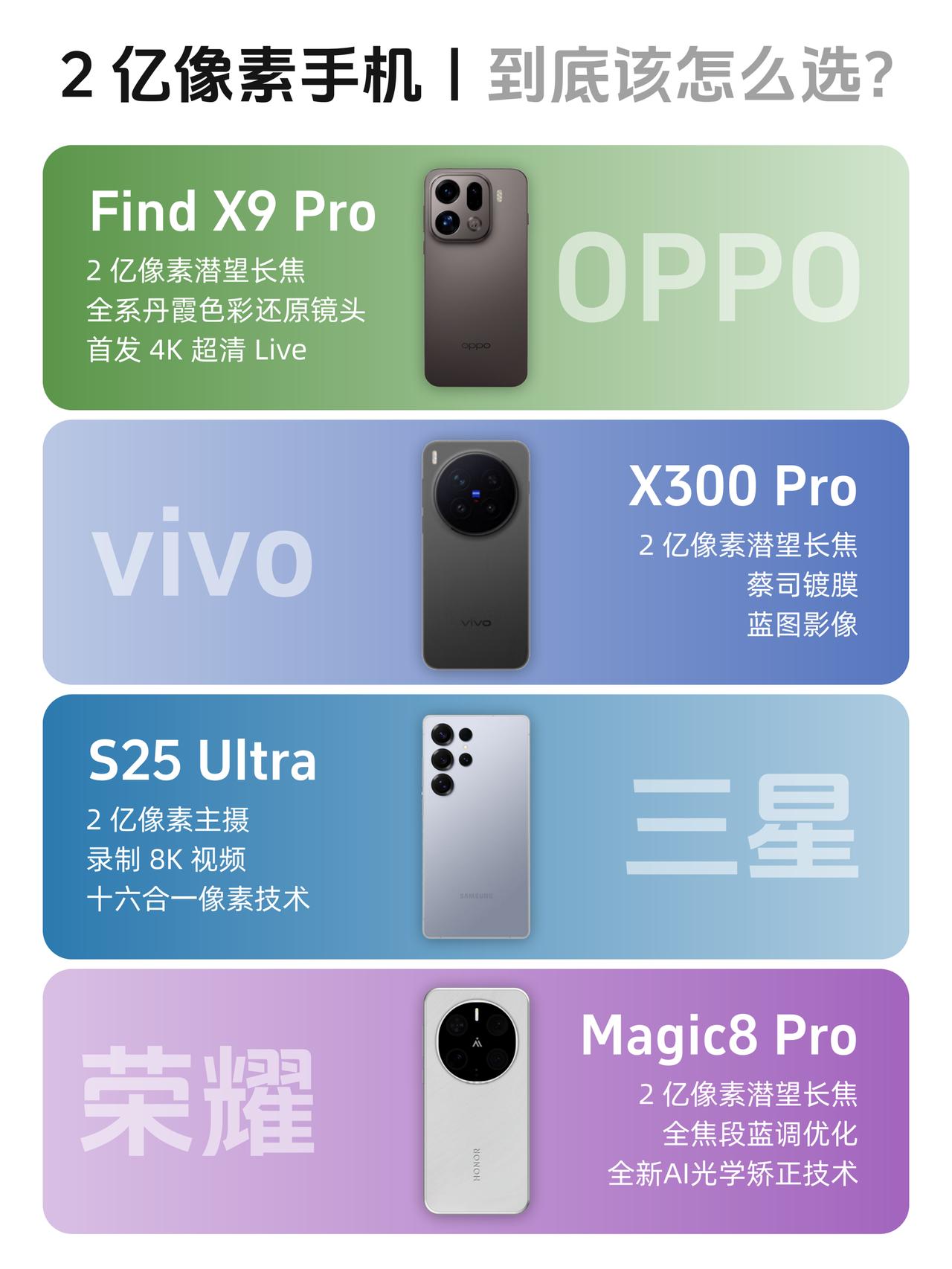 都是2亿像素，下半年这四款谁更牛？OPPOFindX9Pro、vivoX