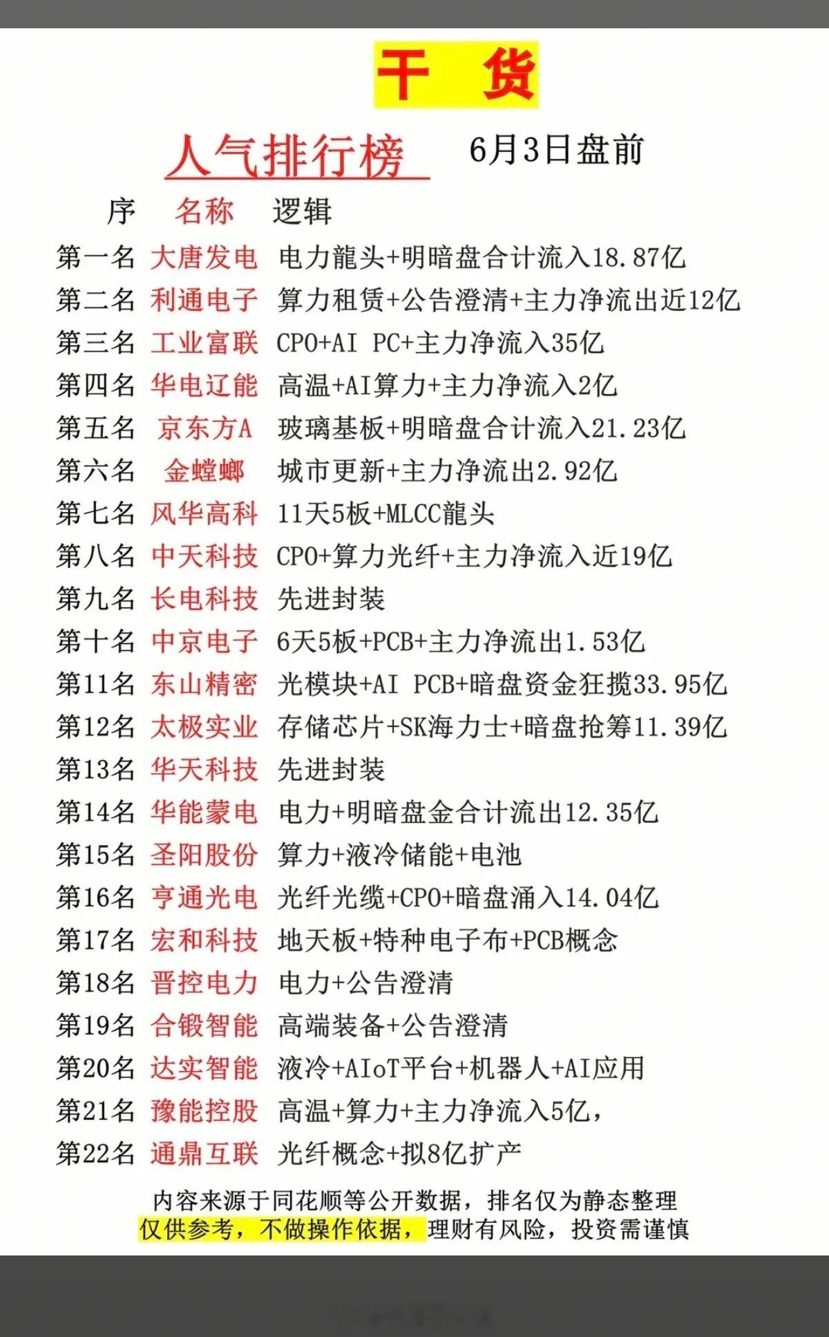 6.3周三市场热点+人气热度榜TOP20！1.电力龙头2.算力租赁3.CPO