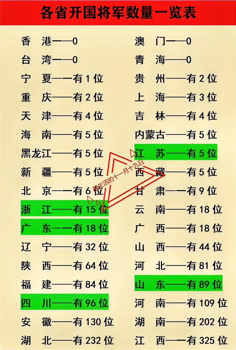 江西：开国将军第一多青海：没有开国将军除去当时还在外国人手中的香港澳门；除