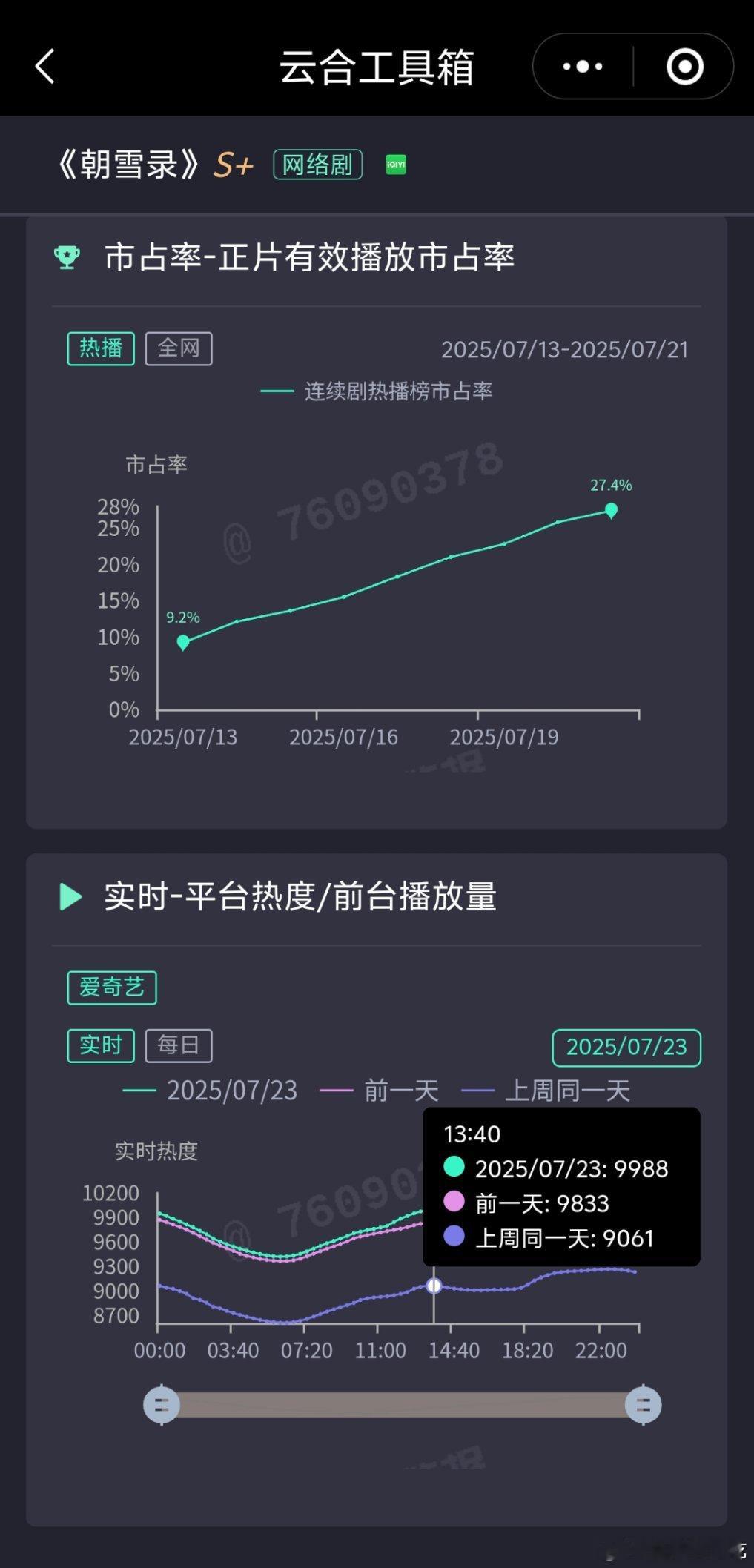 程序员打了个盹差点给朝雪录中午整破万了[笑着哭][笑着哭][笑着哭]​​​