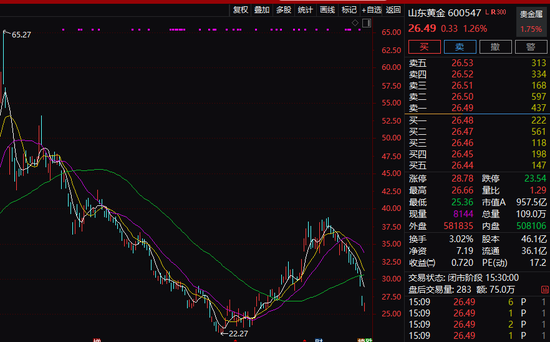 600547, 董事长提议最多回购4亿元, 全部注销