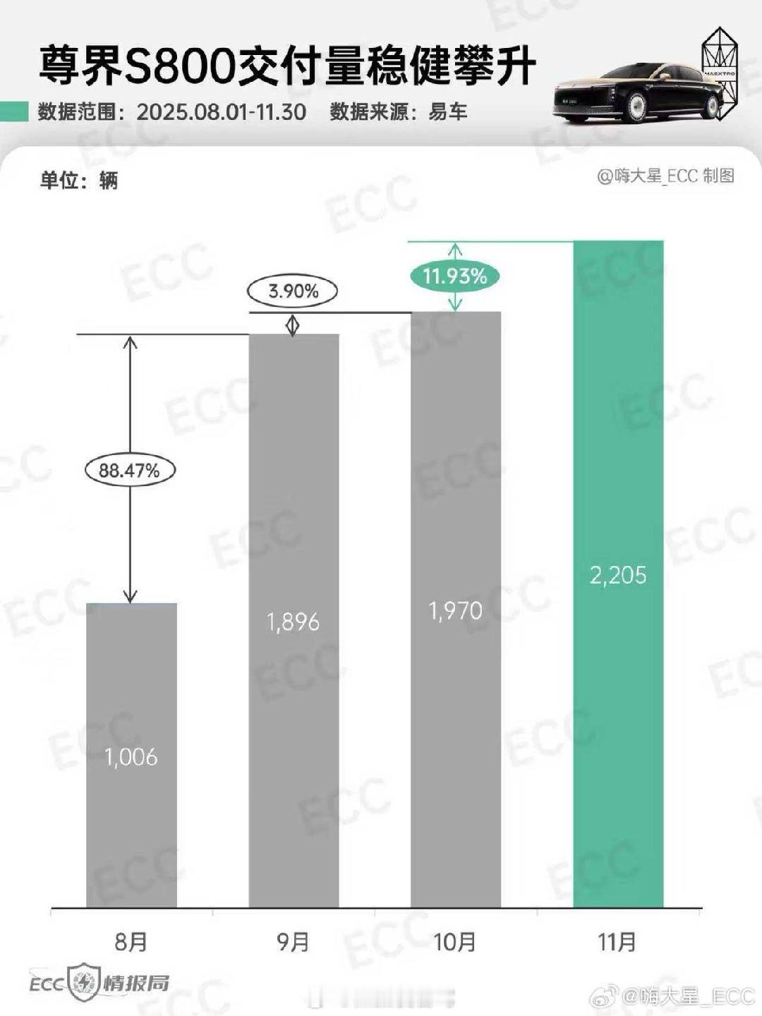 据ECC情报局数据统计，统计显示尊界s800近三个月销量4872台，比第二名和