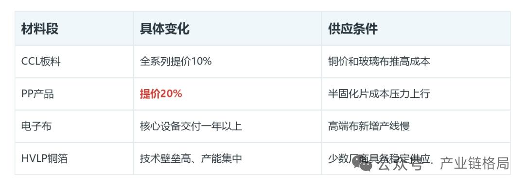 PCB上游爆火！覆铜板再提价10%-20%，紧俏核心在这两端6月7日，覆铜