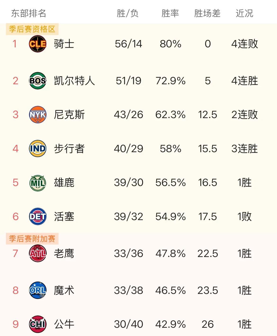 本赛季还剩12场比赛，骑士领衔常规赛伪强队，今天骑士爆冷被太阳击败遭遇4连败，球