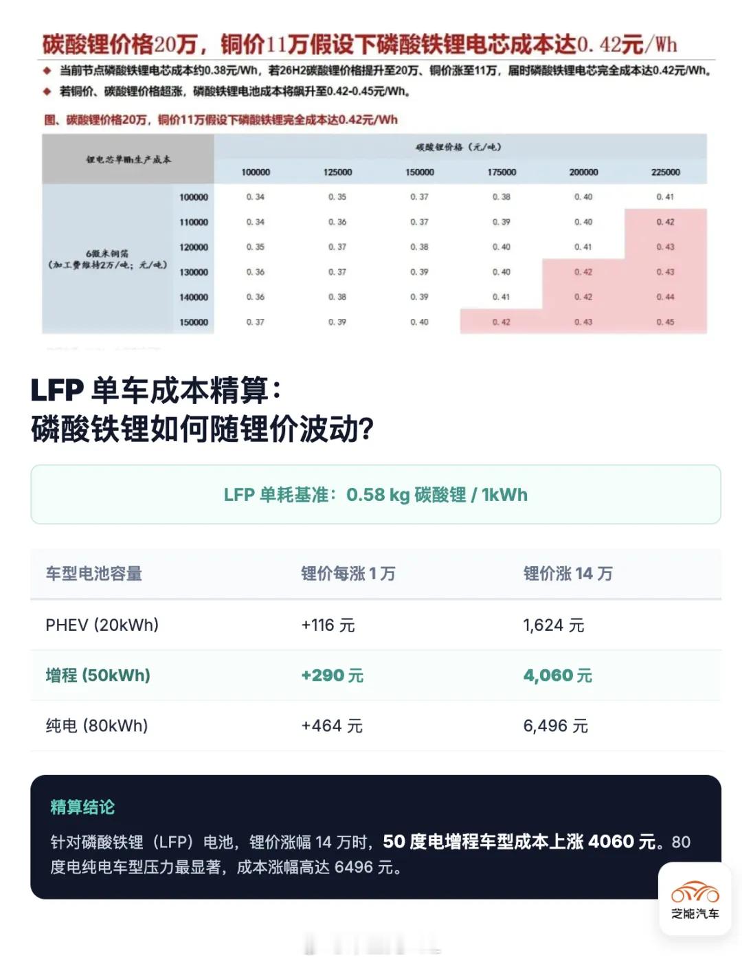 马上要增加的成本，越来越真实的增加如果锂价是唯一的变量，行业或许还能靠着规模效
