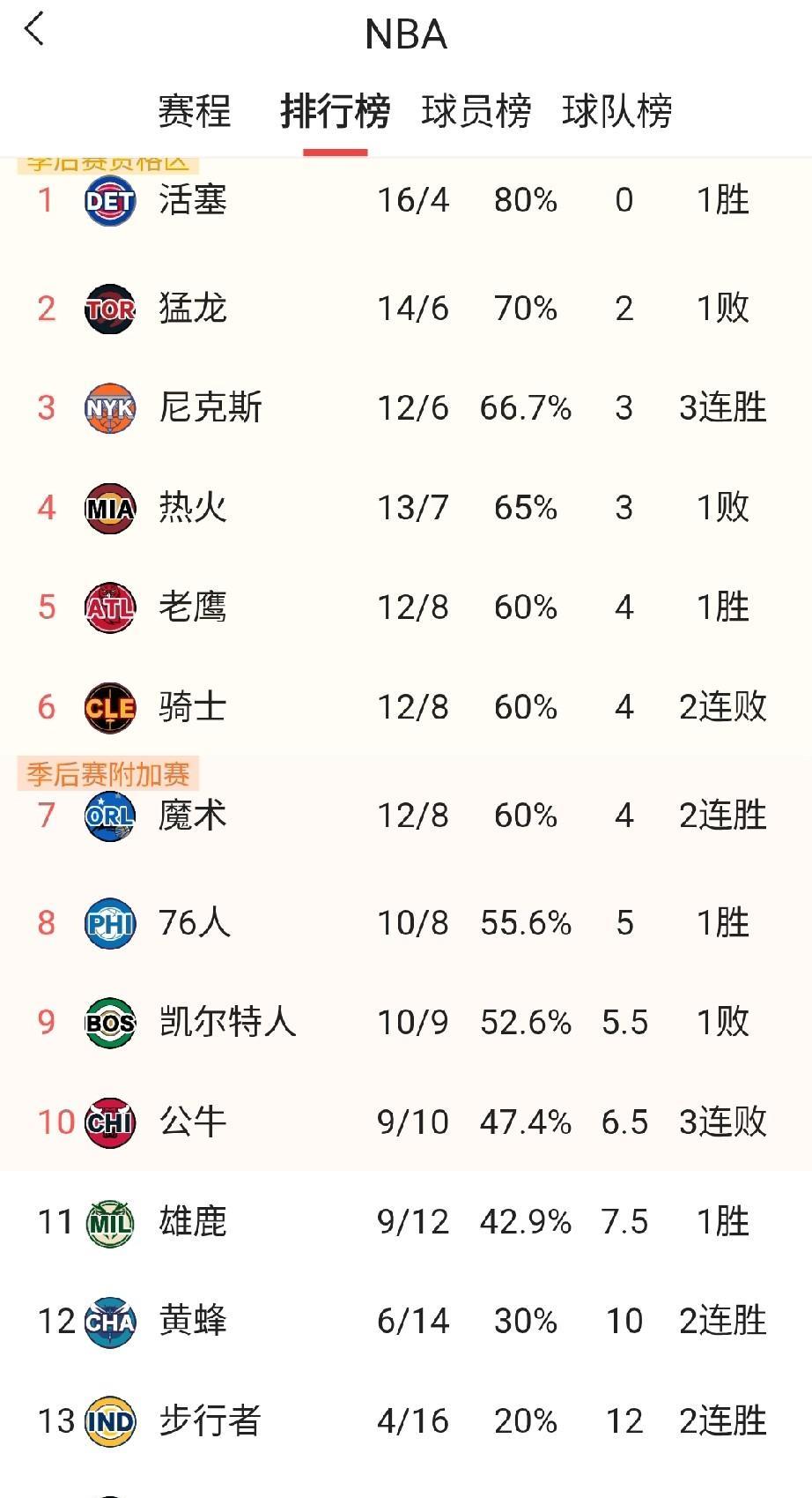 热火主场135-138惜败东部第一的活塞，仍居东部第四，本赛季在雄鹿、凯尔特人和
