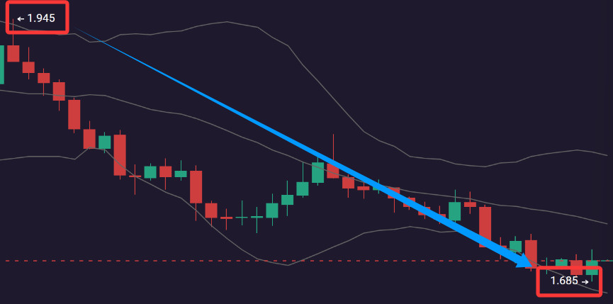 早盘埋伏的方向对了，午后直接起飞，这种成就感谁懂啊！一路直下斩获0.26巅。