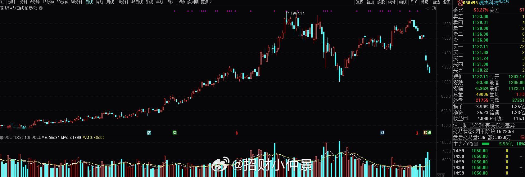 Q3环比不及预期，这波要去1000以下了吧【源杰科技：预计2026年第三季度净利