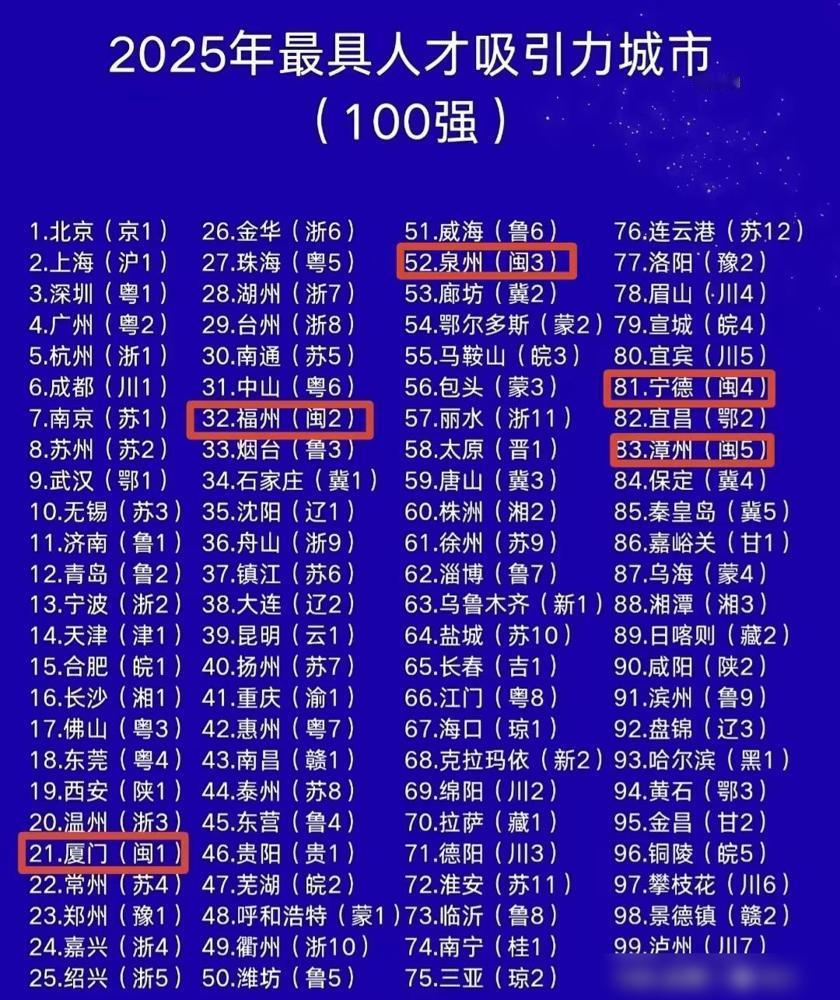 2025人才吸引力榜单出炉，产业才是引才硬实力北京、上海、深圳占据榜单前三，