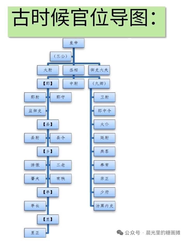 古代的官位排名