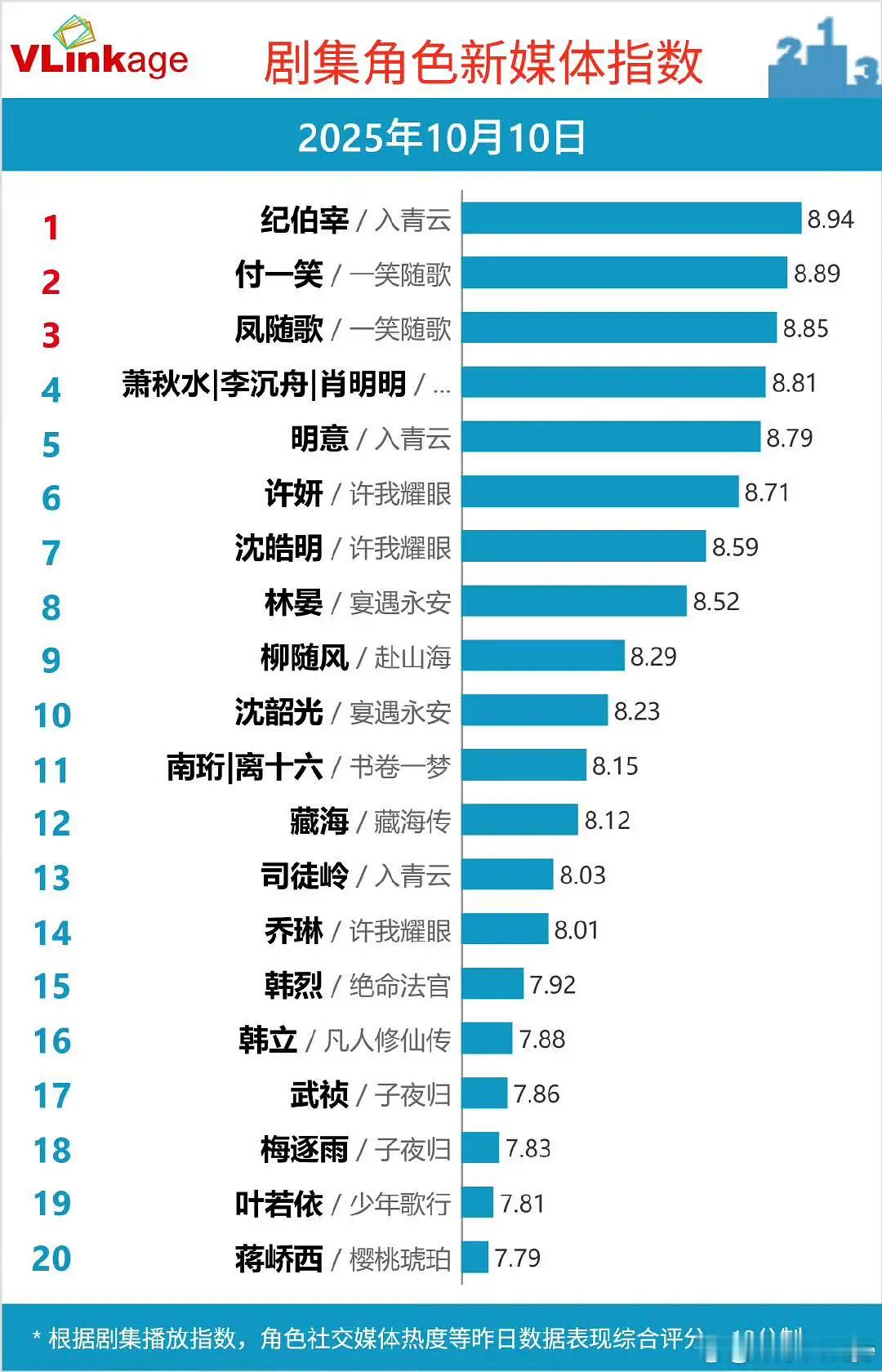 侯明昊纪伯宰V榜登顶，入青云3️⃣人上榜、昨天看来是有效剧宣[墨镜]​​​