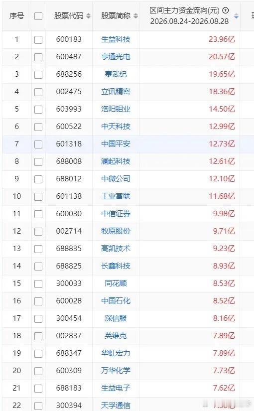 一周主力资金买入前20股1生益科技23.96亿2亨通光电20.57亿