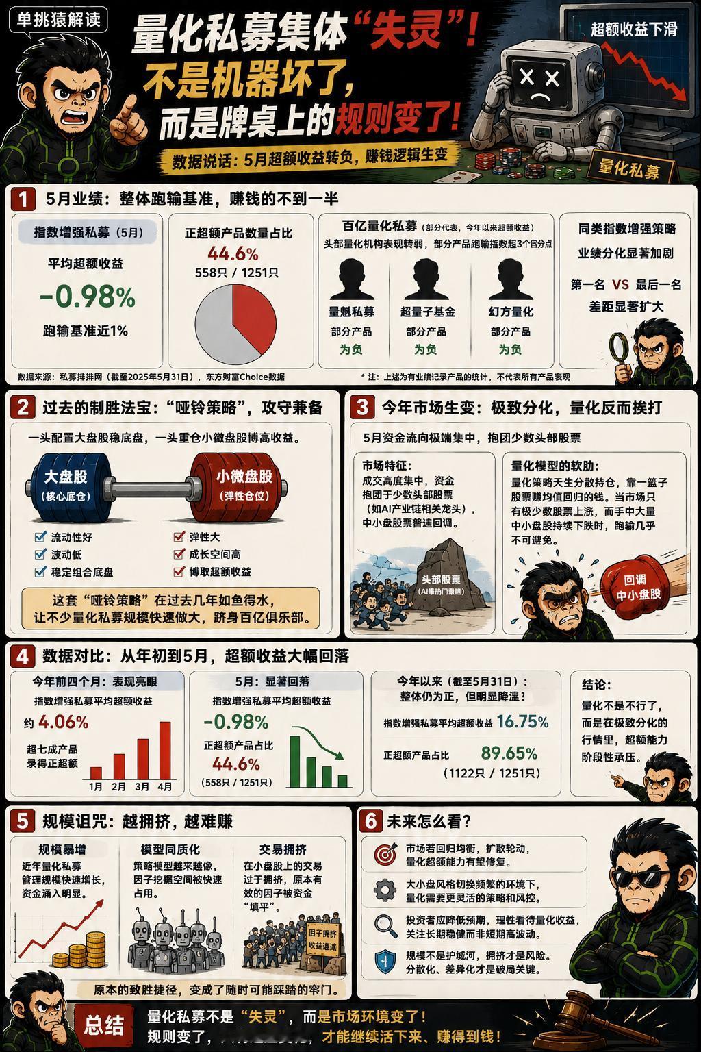 去年还被各路资金追着跑的量化私募，最近突然开始集体“失灵”了。看一组有些刺眼的