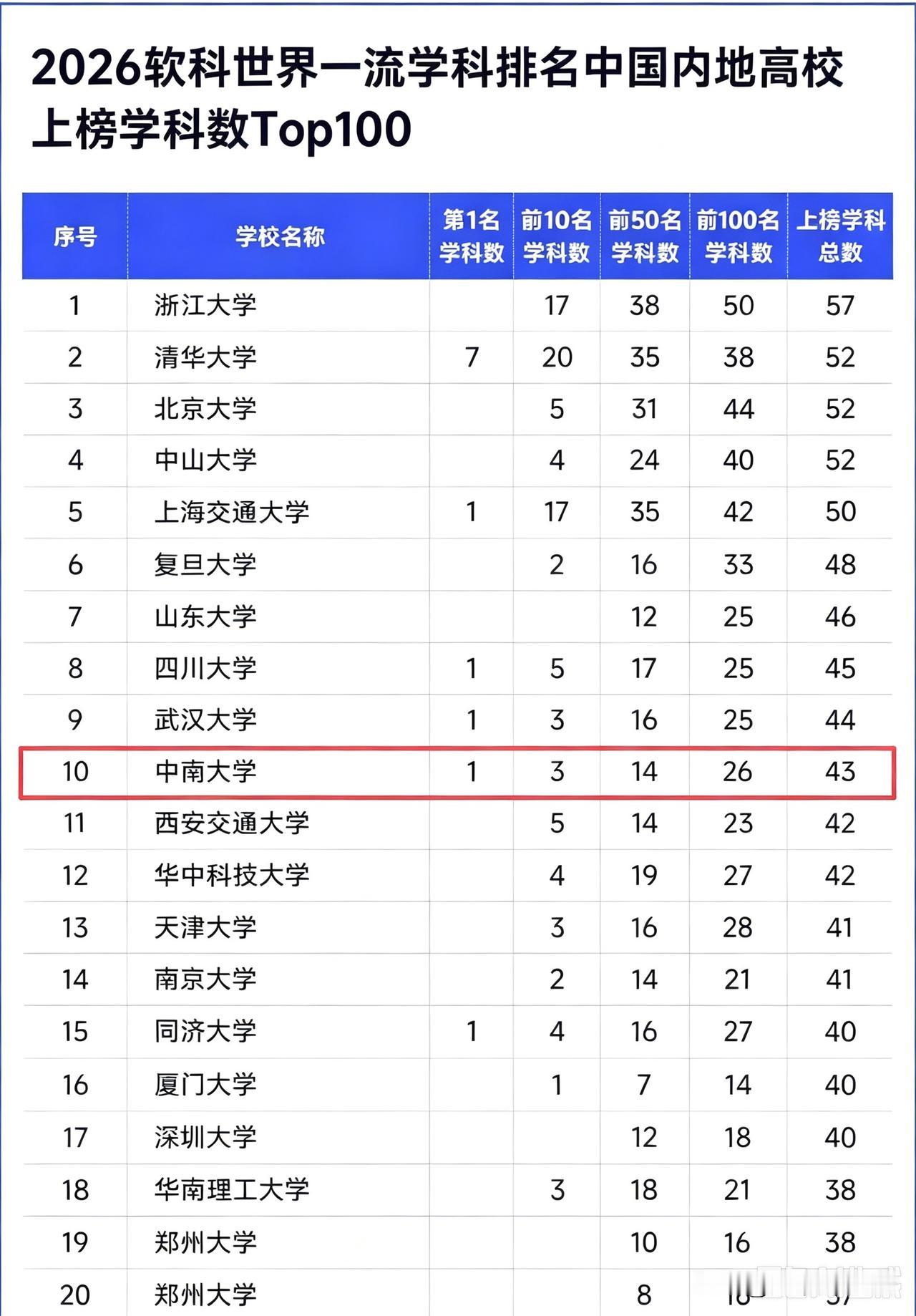 2026软科排名大洗牌：浙大夺魁留遗憾，清华7个世界第一太残暴，两所黑马杀疯了！
