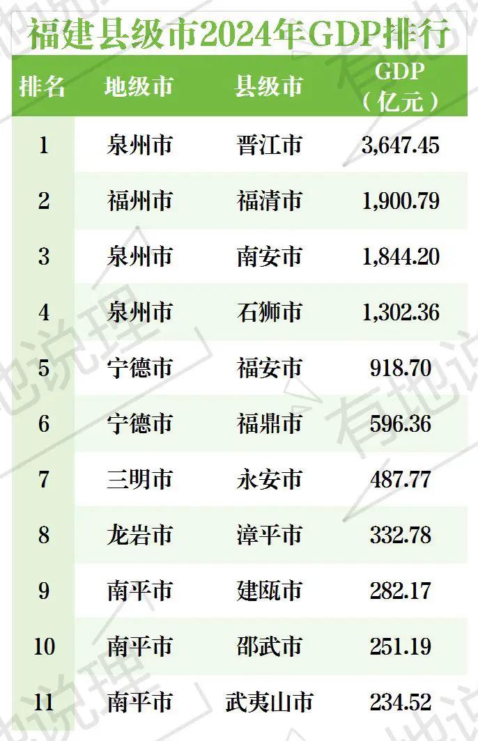 福建县级市经济排名。福建县级市晋江市福清市石狮市