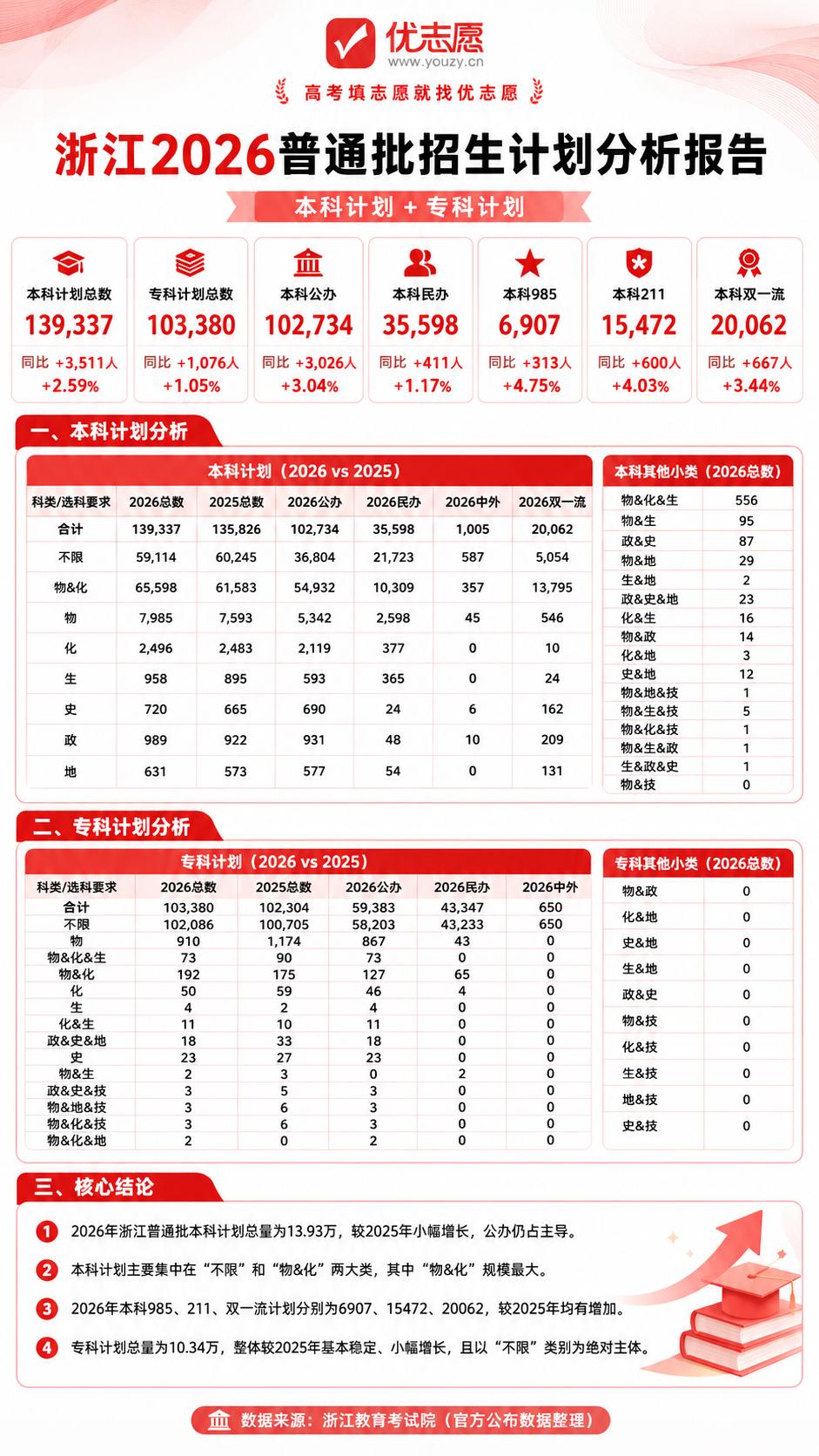 2026浙江高考招生计划分析：提前批大幅收缩，普通批扩招，普通批高分段竞争依旧激