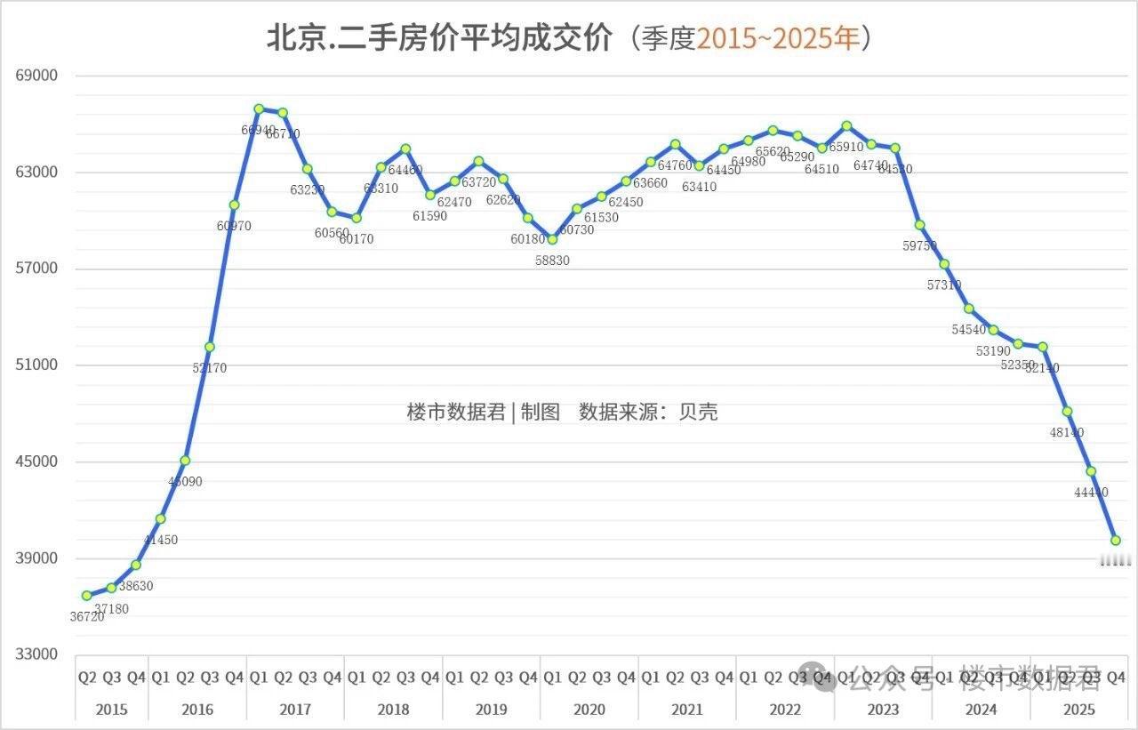 在北京，只要是2016年之前买的房子且在22年之前卖掉妥妥的就是人生赢家。