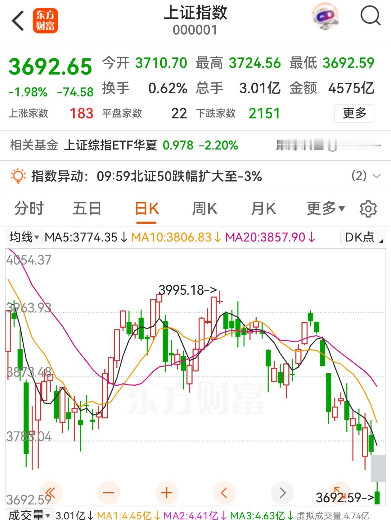 3700点保卫战开打！早盘直接跳空低开，上证3700点也跌破了。12个交易日，3