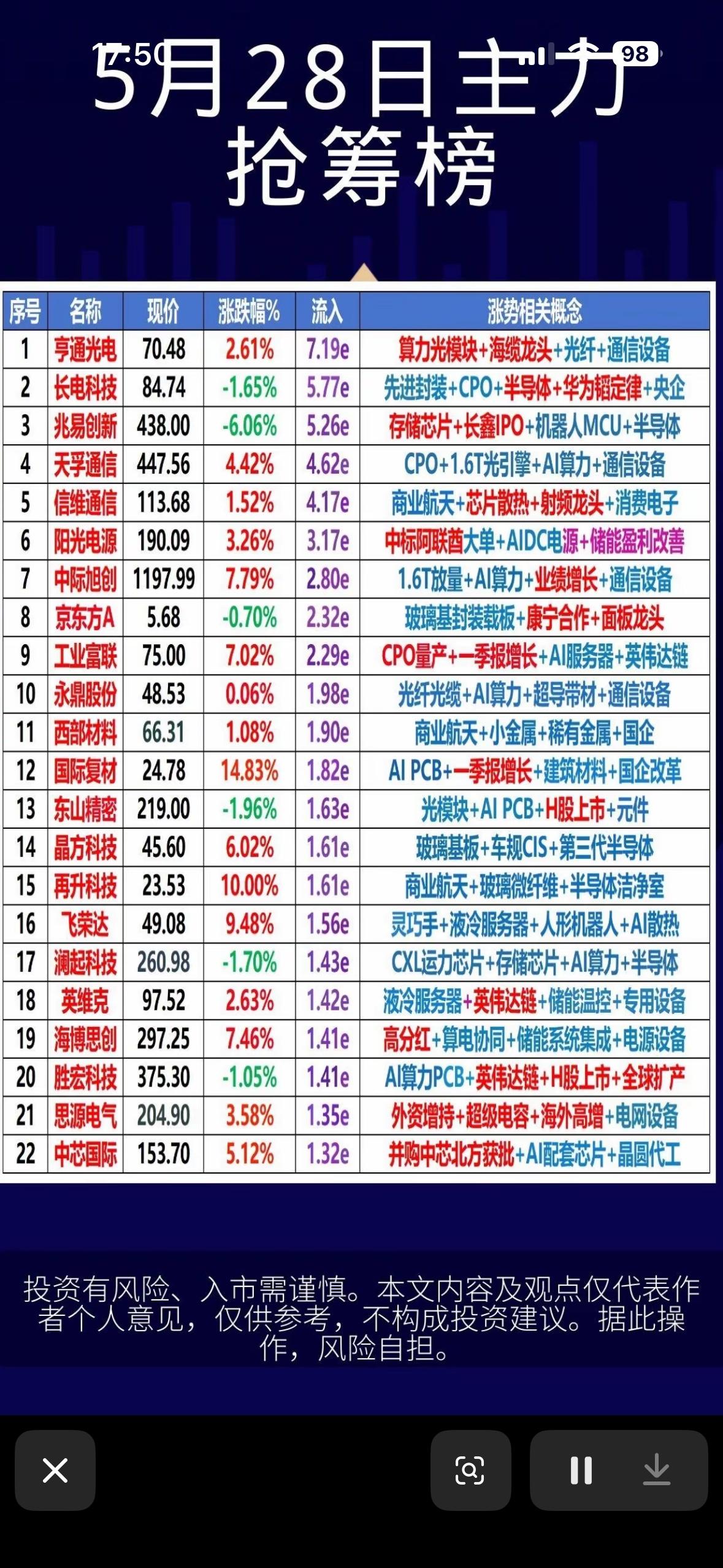 5月28日主力抢筹前22名个股揭晓。5月28日主力抢筹前22名个股揭晓，这可