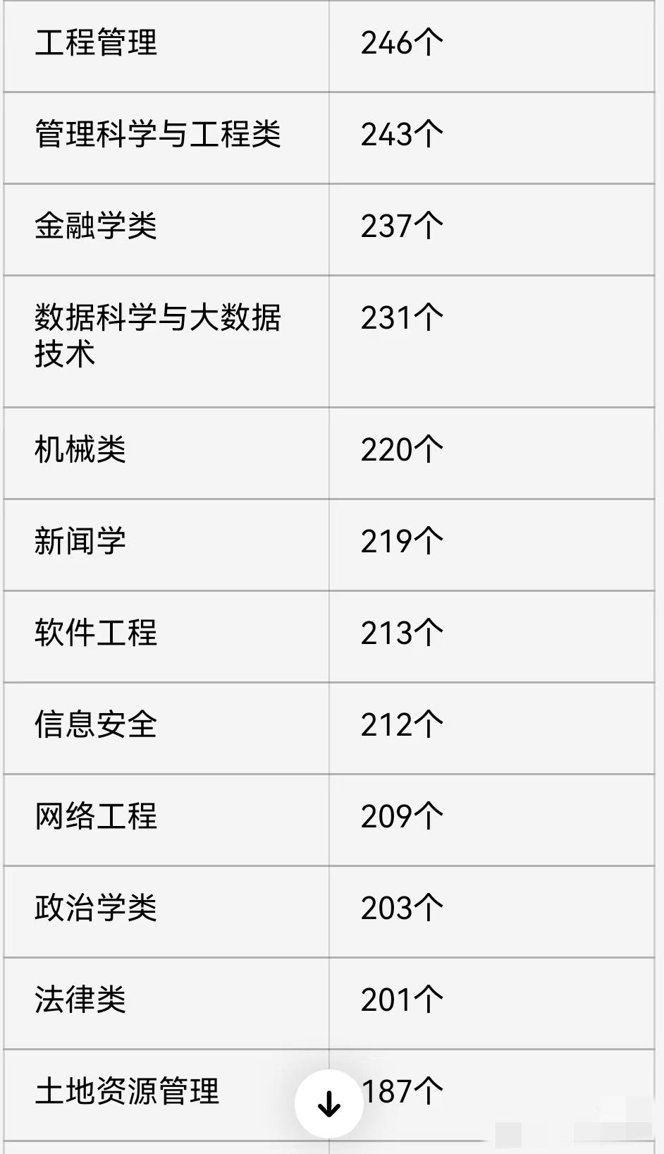 2026年广东省公务员岗位对应专业可数量。从表格中可以看出，法学类专业在广东