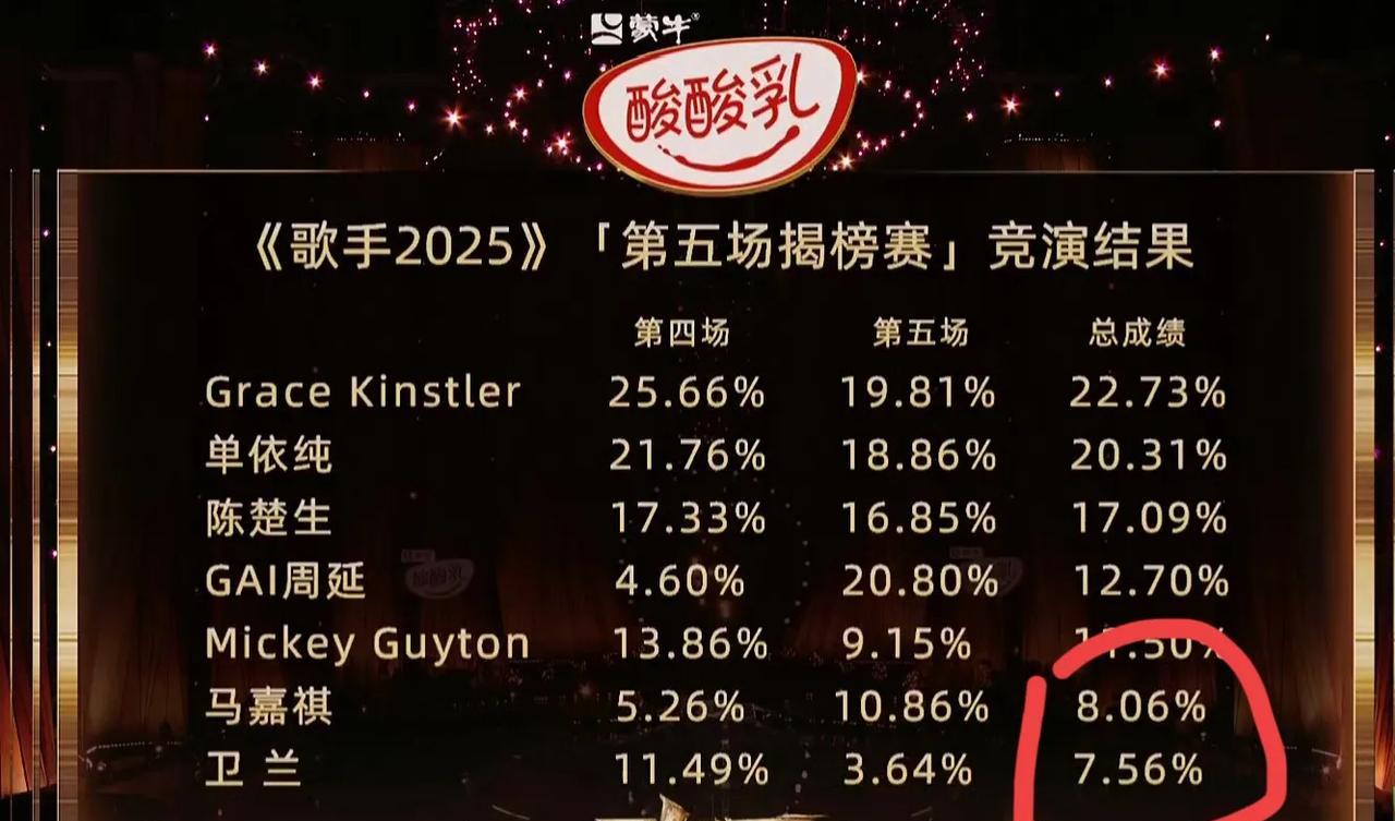 《歌手2025》第五场，能接受卫兰淘汰，毕竟粤语歌曲现在的受众范围越来越小，卫兰