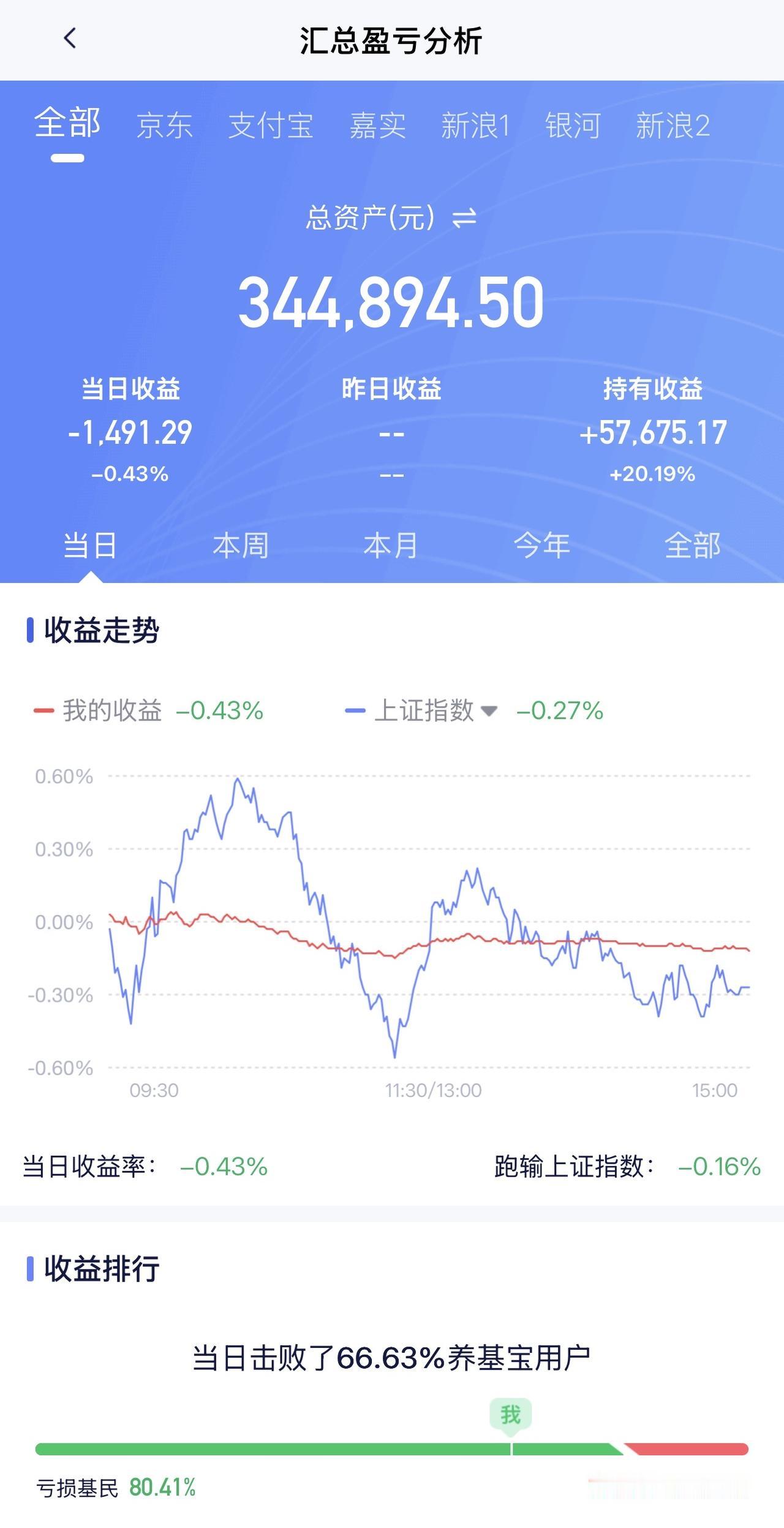 5月29日收益：​-1491元2026年收益：57675元三个账户总和：34