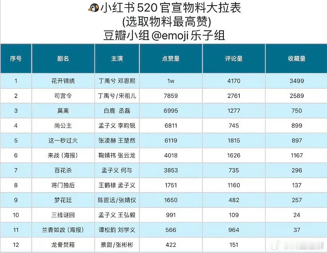 丁禹兮太强了，520腾讯视频剧集点赞数前三占二