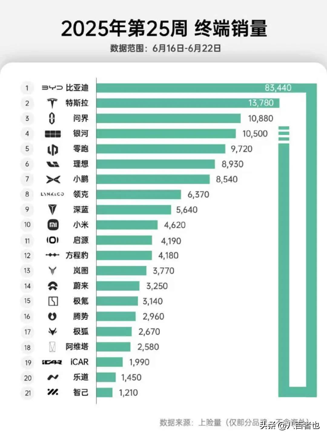 新势力最新周交付量数据出炉，零跑超越理想，稳居前二 每次新势力周交付量排行榜